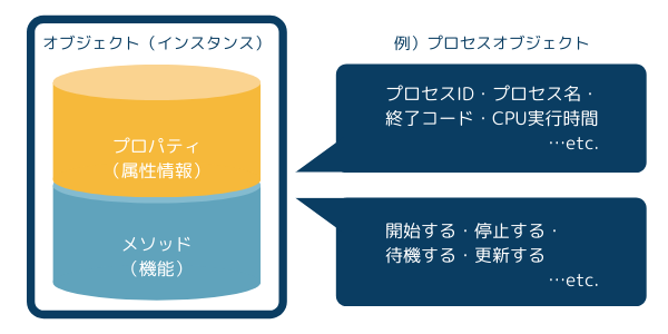 オブジェクト概念